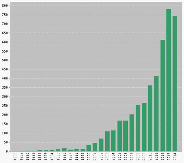 number of exome papers
